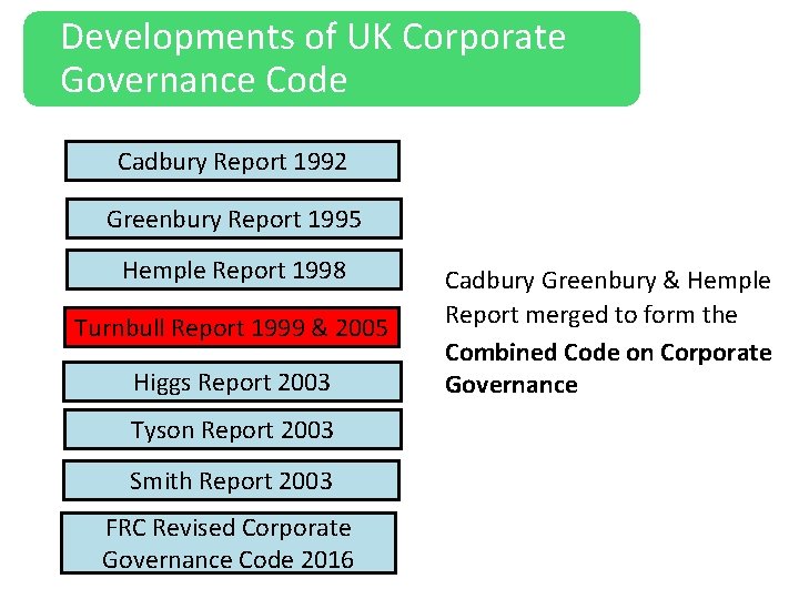Developments of UK Corporate Governance Code Cadbury Report 1992 Greenbury Report 1995 Hemple Report