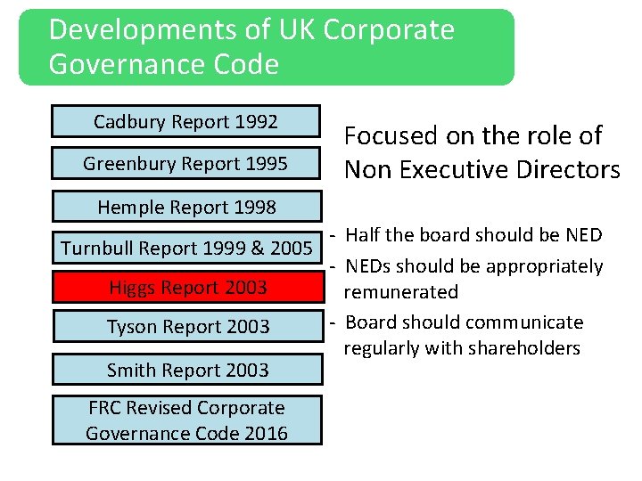 Developments of UK Corporate Governance Code Cadbury Report 1992 Greenbury Report 1995 Focused on