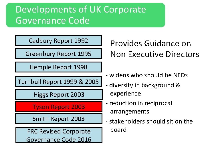 Developments of UK Corporate Governance Code Cadbury Report 1992 Greenbury Report 1995 Hemple Report