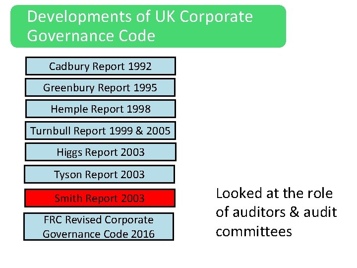 Developments of UK Corporate Governance Code Cadbury Report 1992 Greenbury Report 1995 Hemple Report