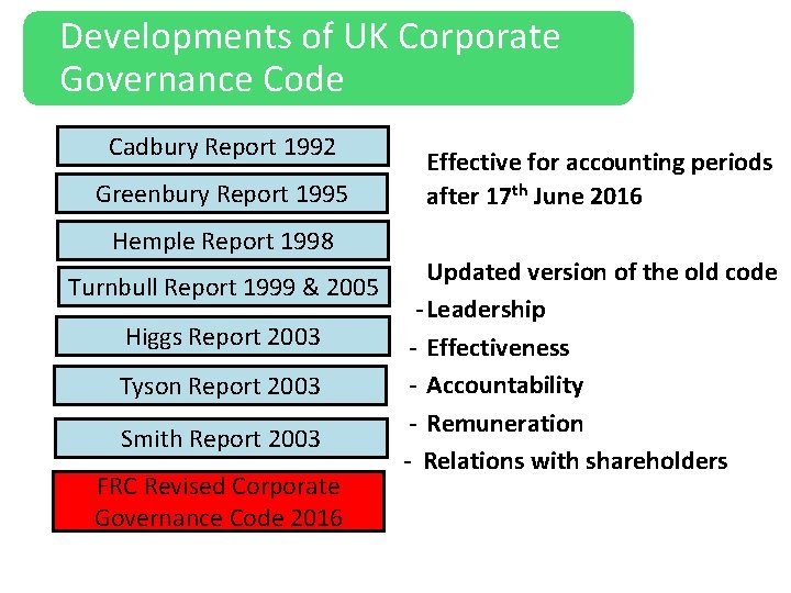 Developments of UK Corporate Governance Code Cadbury Report 1992 Greenbury Report 1995 Hemple Report
