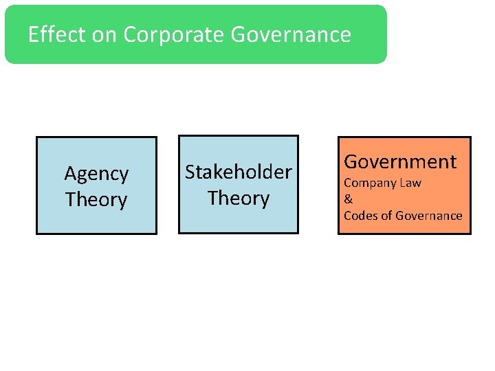 Effect on Corporate Governance Agency Theory Stakeholder Theory Government Company Law & Codes of
