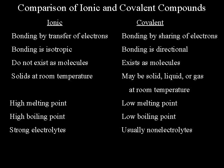 Comparison of Ionic and Covalent Compounds Ionic Covalent Bonding by transfer of electrons Bonding Comparison of Ionic and Covalent Compounds Ionic Covalent Bonding by transfer of electrons Bonding