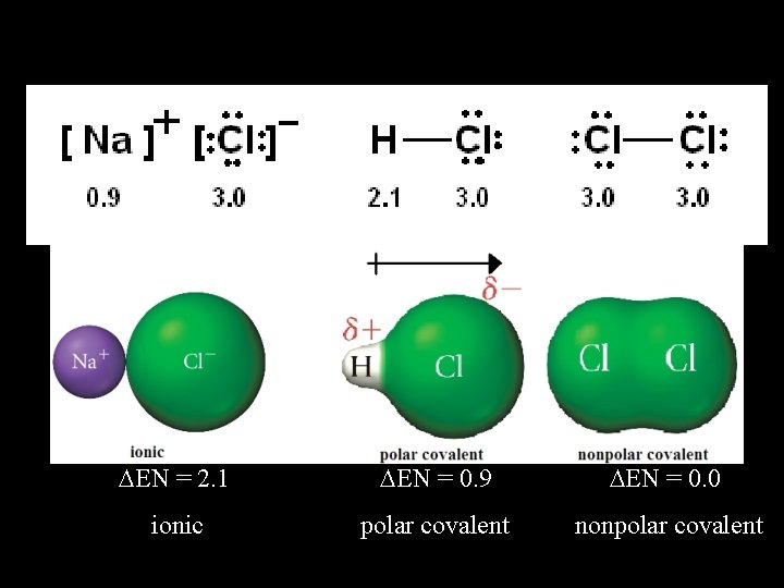 EN = 2. 1 EN = 0. 9 EN = 0. 0 ionic EN = 2. 1 EN = 0. 9 EN = 0. 0 ionic
