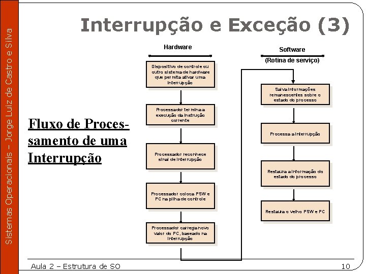 Sistemas Operacionais – Jorge Luiz de Castro e Silva Interrupção e Exceção (3) Hardware