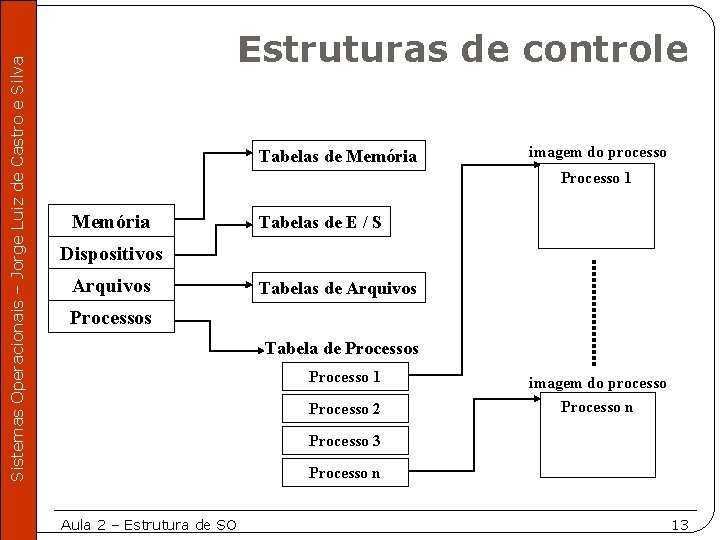 Sistemas Operacionais – Jorge Luiz de Castro e Silva Estruturas de controle Tabelas de