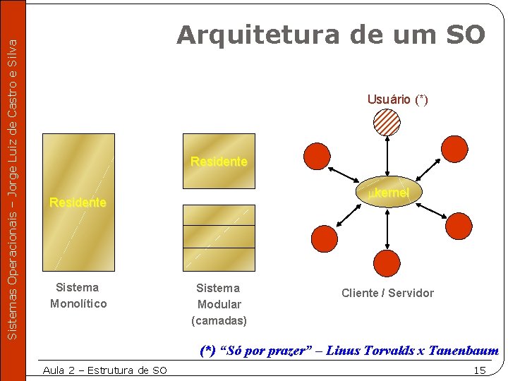 Sistemas Operacionais – Jorge Luiz de Castro e Silva Arquitetura de um SO Usuário