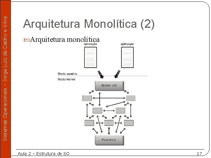 Sistemas Operacionais – Jorge Luiz de Castro e Silva Arquitetura Monolítica (2) Arquitetura monolítica