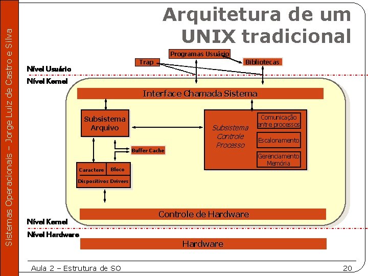 Sistemas Operacionais – Jorge Luiz de Castro e Silva Arquitetura de um UNIX tradicional