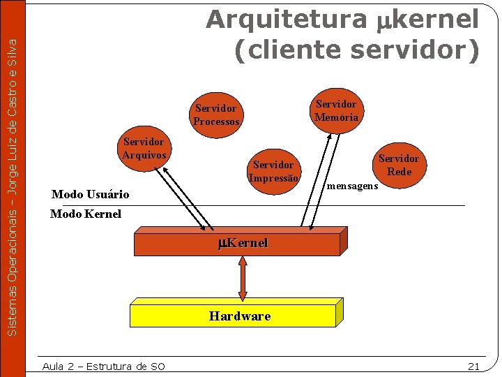 Sistemas Operacionais – Jorge Luiz de Castro e Silva Arquitetura kernel (cliente servidor) Servidor