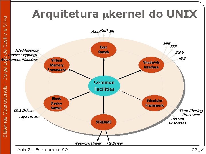 Sistemas Operacionais – Jorge Luiz de Castro e Silva Arquitetura kernel do UNIX A.