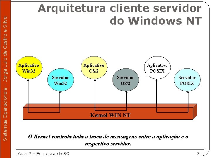 Sistemas Operacionais – Jorge Luiz de Castro e Silva Arquitetura cliente servidor do Windows
