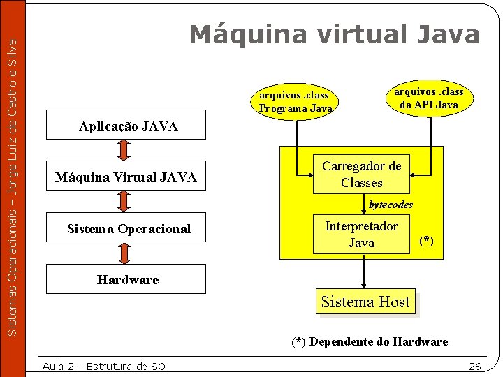 Sistemas Operacionais – Jorge Luiz de Castro e Silva Máquina virtual Java arquivos. class