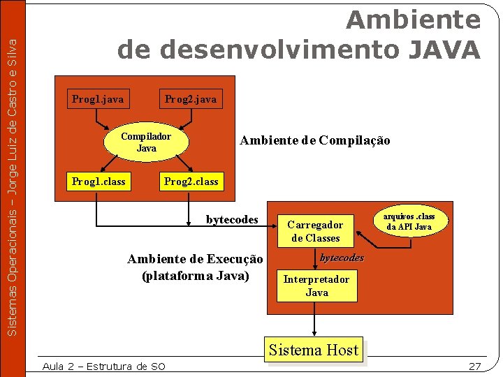 Sistemas Operacionais – Jorge Luiz de Castro e Silva Ambiente de desenvolvimento JAVA Prog