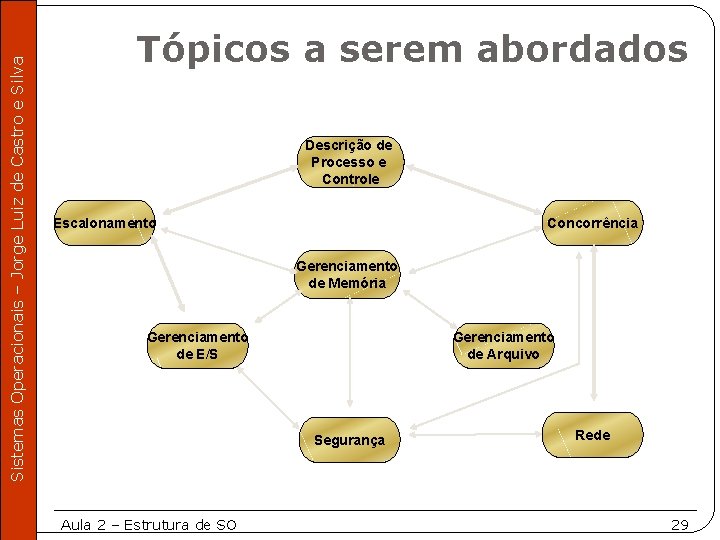 Sistemas Operacionais – Jorge Luiz de Castro e Silva Tópicos a serem abordados Descrição