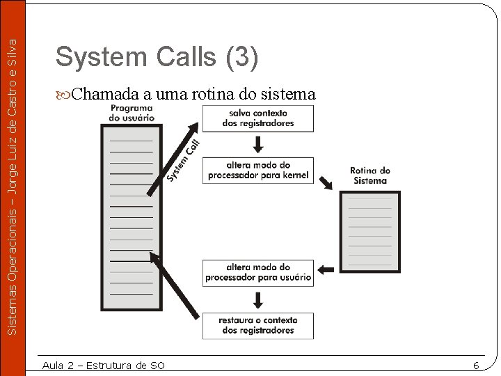 Sistemas Operacionais – Jorge Luiz de Castro e Silva System Calls (3) Chamada a