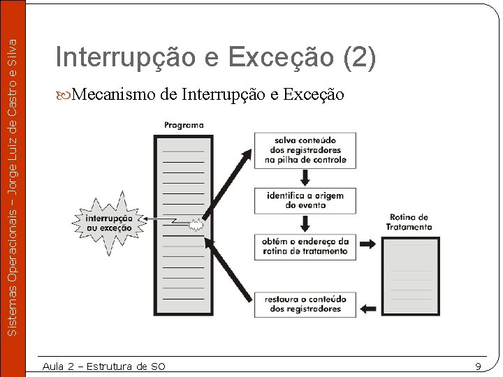 Sistemas Operacionais – Jorge Luiz de Castro e Silva Interrupção e Exceção (2) Mecanismo