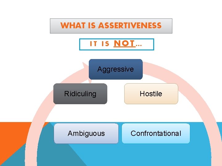 WHAT IS ASSERTIVENESS IT IS NOT… Aggressive Ridiculing Ambiguous Hostile Confrontational 