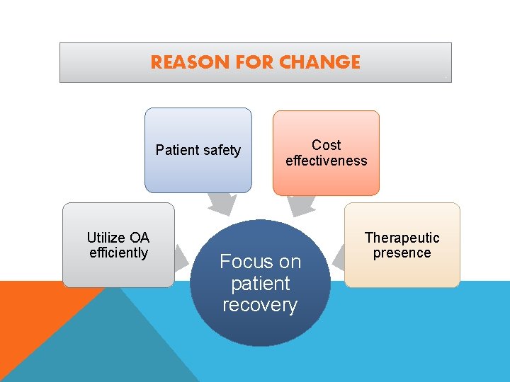 REASON FOR CHANGE Patient safety Utilize OA efficiently Cost effectiveness Focus on patient recovery
