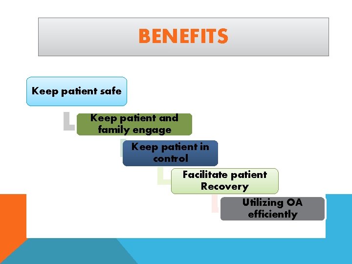 BENEFITS Keep patient safe Keep patient and family engage Keep patient in control Facilitate