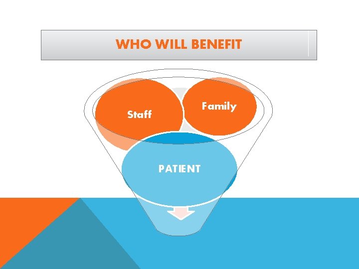 WHO WILL BENEFIT Family Staff PATIENT 