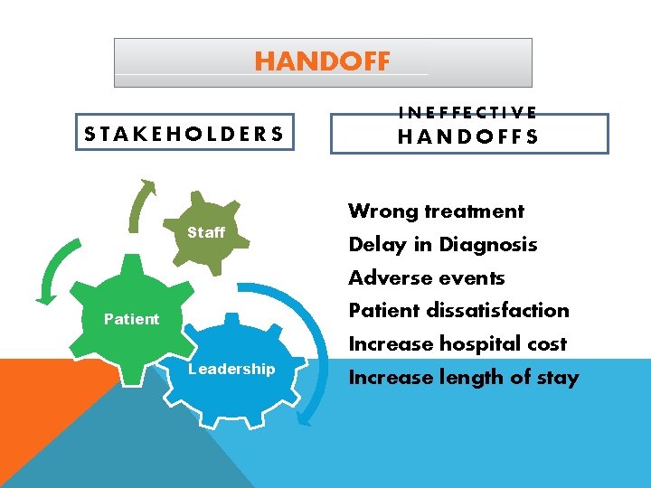 HANDOFF INEFFECTIVE STAKEHOLDERS Staff HANDOFFS Wrong treatment Delay in Diagnosis Adverse events Patient dissatisfaction