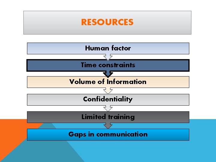 RESOURCES Human factor Time constraints Volume of Information Confidentiality Limited training Gaps in communication