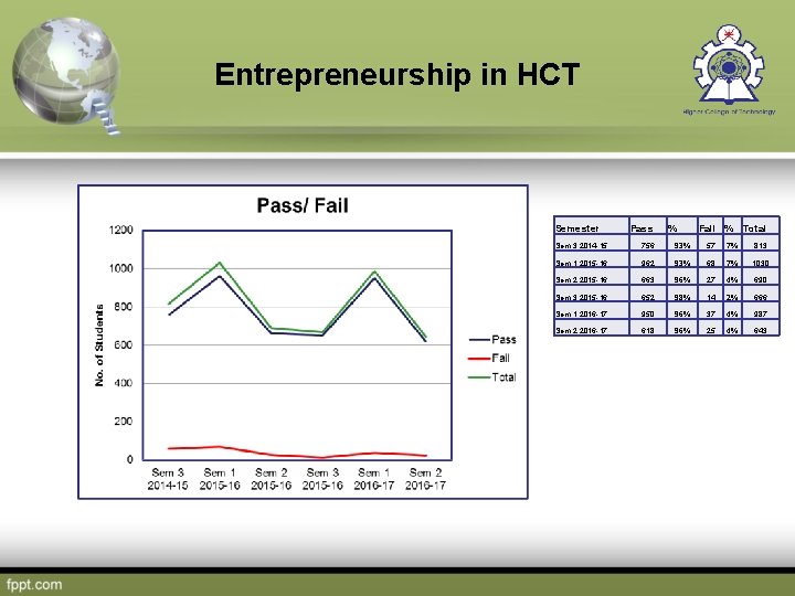 Entrepreneurship in HCT Semester Pass % Fail % Total Sem 3 2014 -15 756