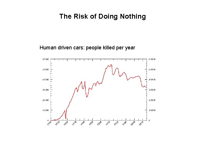 The Risk of Doing Nothing Human driven cars: people killed per year 