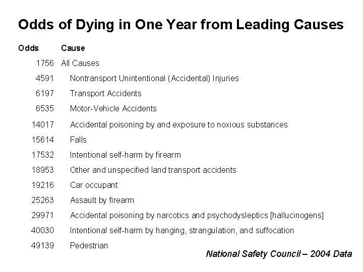 Odds of Dying in One Year from Leading Causes Odds Cause 1756 All Causes Odds of Dying in One Year from Leading Causes Odds Cause 1756 All Causes