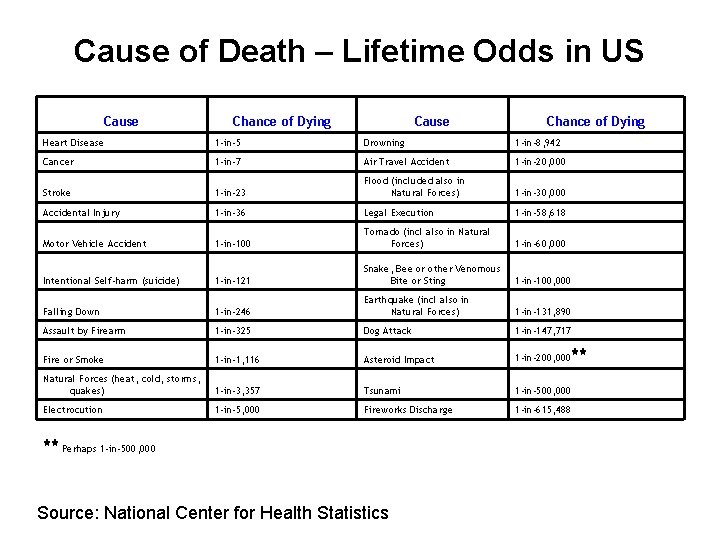 Cause of Death – Lifetime Odds in US Cause Chance of Dying Heart Disease