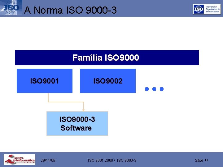 A Norma ISO 9000 -3 Família ISO 9000 ISO 9001 ISO 9002 ISO 9000