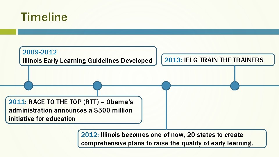 Timeline 2009 -2012 Illinois Early Learning Guidelines Developed 2013: IELG TRAIN THE TRAINERS 2011: