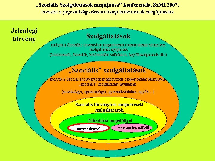 „Szociális Szolgáltatások megújítása” konferencia, Sz. MI 2007. Javaslat a jogosultsági-rászorultsági kritériumok megújítására Jelenlegi törvény