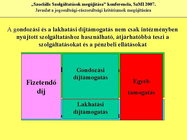 „Szociális Szolgáltatások megújítása” konferencia, Sz. MI 2007. Javaslat a jogosultsági-rászorultsági kritériumok megújítására A gondozási