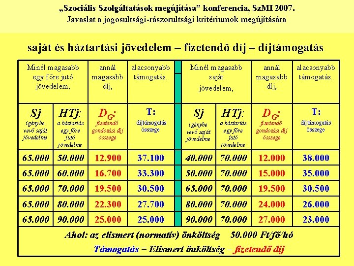 „Szociális Szolgáltatások megújítása” konferencia, Sz. MI 2007. Javaslat a jogosultsági-rászorultsági kritériumok megújítására saját és