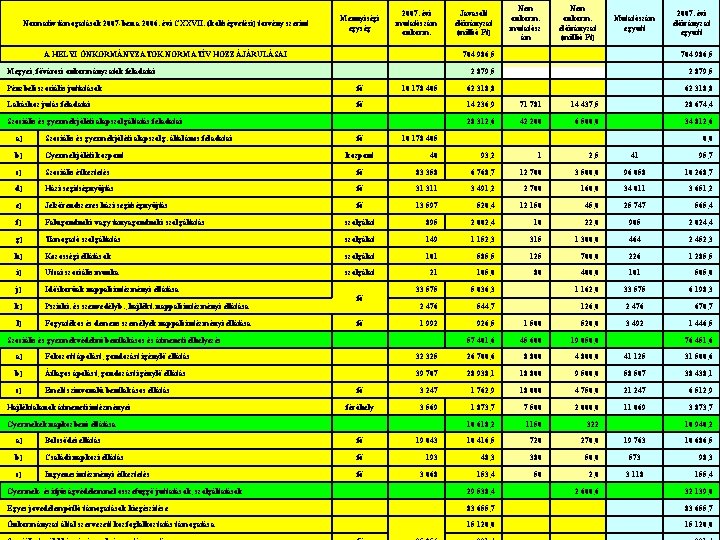 Nem 2007. évi Javasolt Mennyiségi önkorm. „Szociális Szolgáltatások megújítása” konferencia, Sz. MI 2007. Normatív