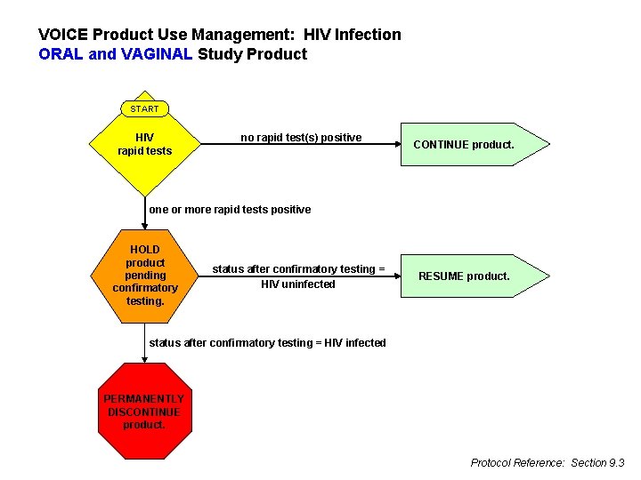 VOICE Product Use Management: HIV Infection ORAL and VAGINAL Study Product START HIV rapid