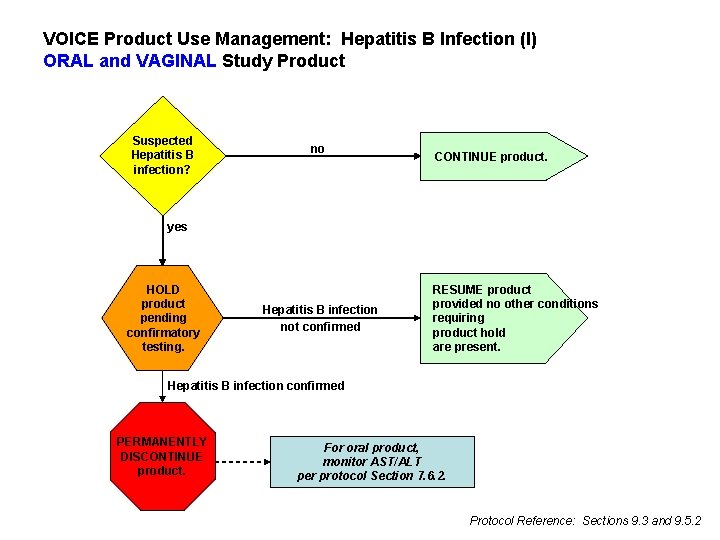 VOICE Product Use Management: Hepatitis B Infection (I) ORAL and VAGINAL Study Product Suspected