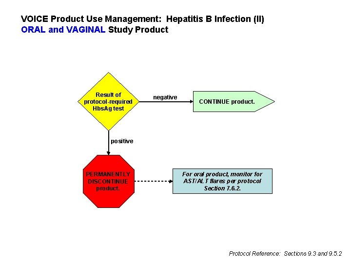 VOICE Product Use Management: Hepatitis B Infection (II) ORAL and VAGINAL Study Product Result