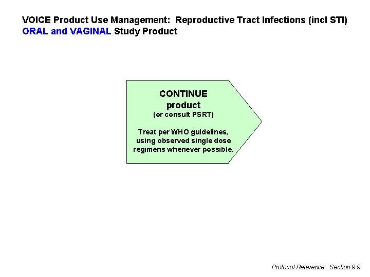 VOICE Product Use Management: Reproductive Tract Infections (incl STI) ORAL and VAGINAL Study Product