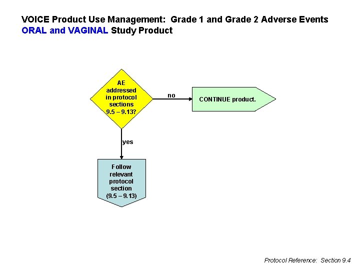 VOICE Product Use Management: Grade 1 and Grade 2 Adverse Events ORAL and VAGINAL
