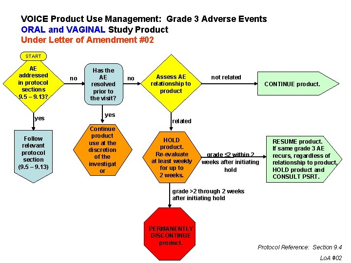 VOICE Product Use Management: Grade 3 Adverse Events ORAL and VAGINAL Study Product Under