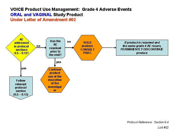 VOICE Product Use Management: Grade 4 Adverse Events ORAL and VAGINAL Study Product Under