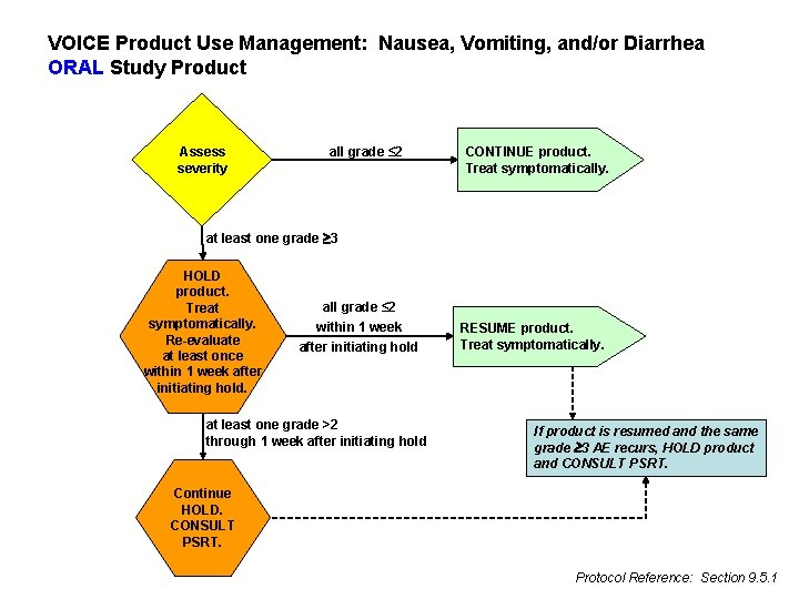 VOICE Product Use Management: Nausea, Vomiting, and/or Diarrhea ORAL Study Product Assess severity all