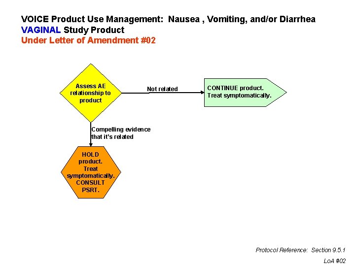 VOICE Product Use Management: Nausea , Vomiting, and/or Diarrhea VAGINAL Study Product Under Letter