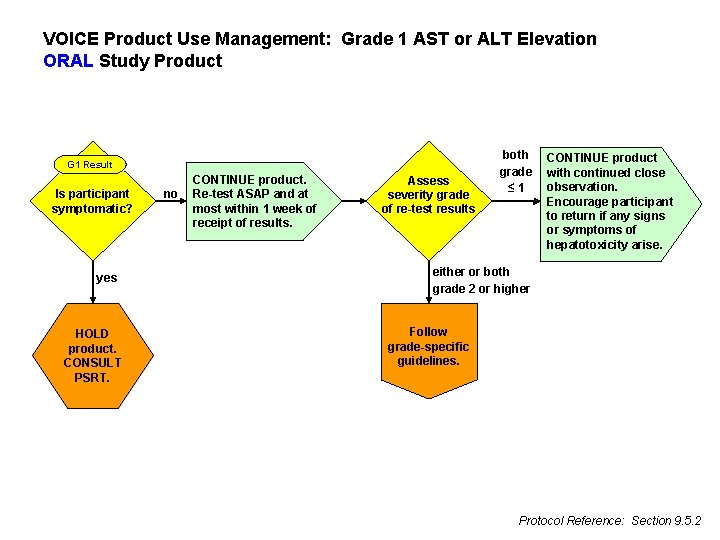 VOICE Product Use Management: Grade 1 AST or ALT Elevation ORAL Study Product G