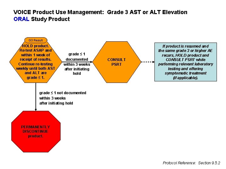 VOICE Product Use Management: Grade 3 AST or ALT Elevation ORAL Study Product G