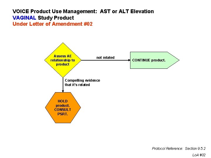 VOICE Product Use Management: AST or ALT Elevation VAGINAL Study Product Under Letter of