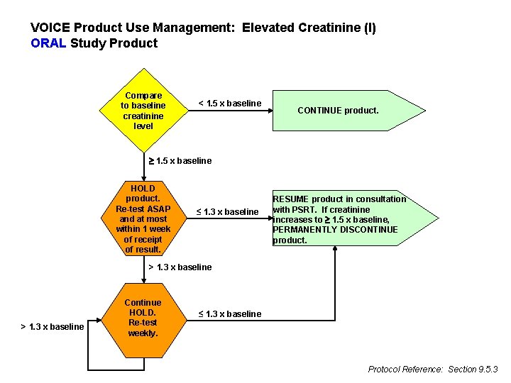 VOICE Product Use Management: Elevated Creatinine (I) ORAL Study Product Compare to baseline creatinine